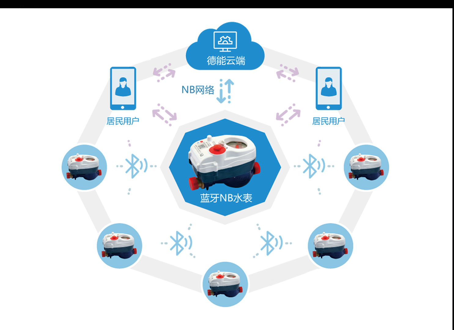蓝牙NB水表+蓝牙水表组网