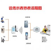 智能远传水表是如何实现抄表的？